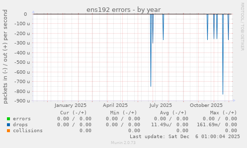 ens192 errors