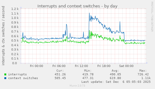 Interrupts and context switches