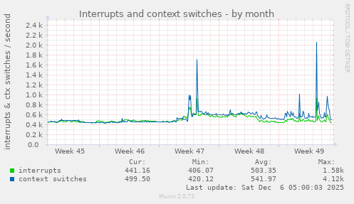 Interrupts and context switches