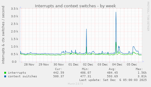 Interrupts and context switches