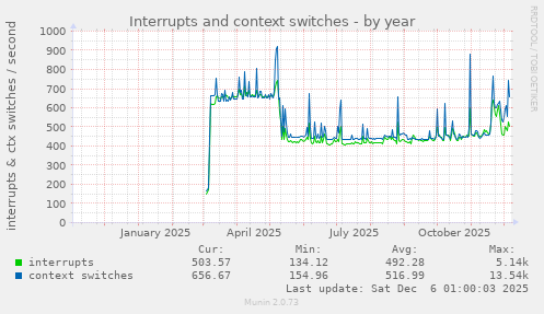 Interrupts and context switches