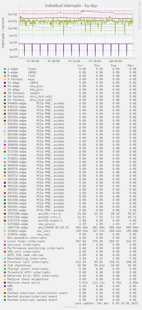 Individual interrupts
