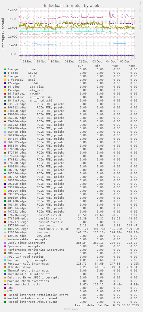 Individual interrupts