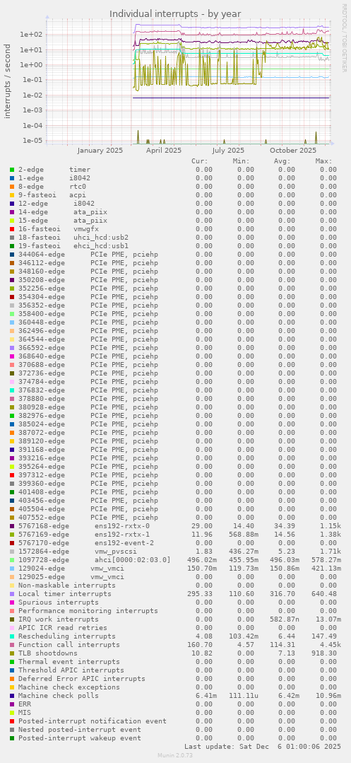 Individual interrupts