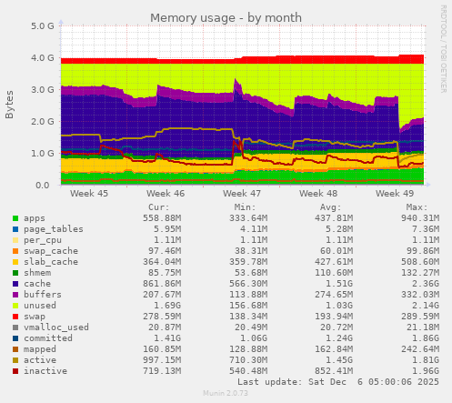 Memory usage