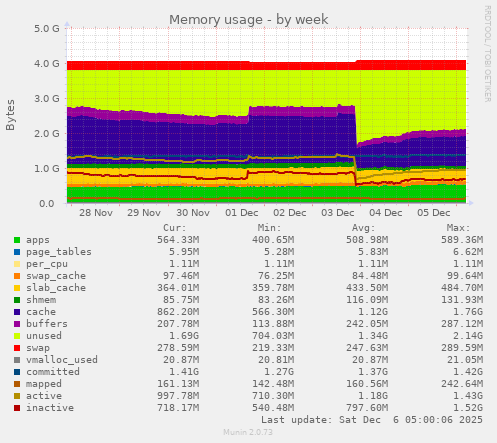 Memory usage