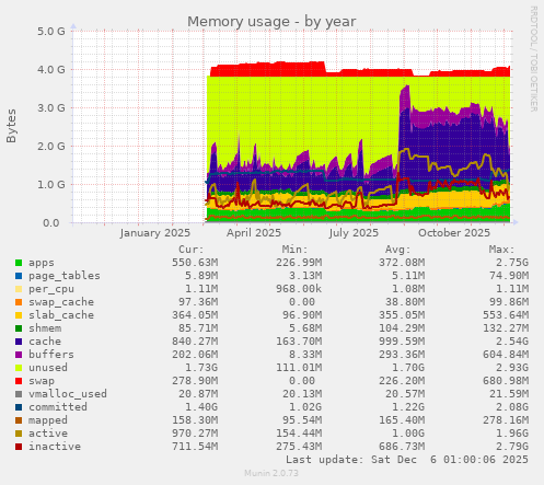 Memory usage
