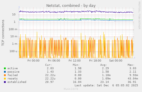 Netstat, combined
