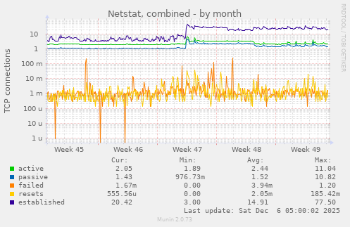 Netstat, combined