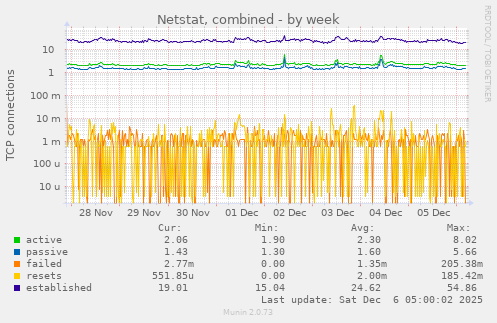 Netstat, combined