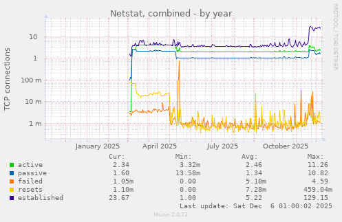 Netstat, combined