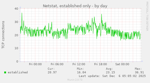 Netstat, established only