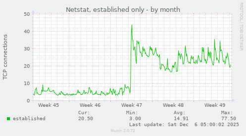 Netstat, established only