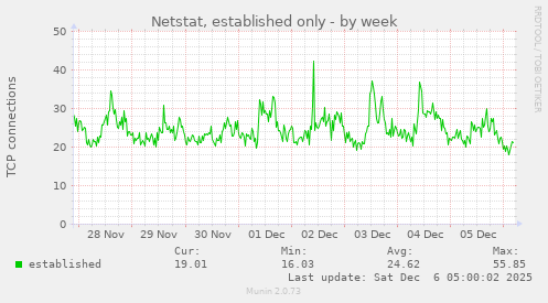Netstat, established only