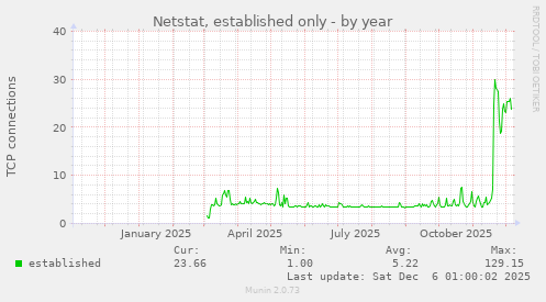 Netstat, established only