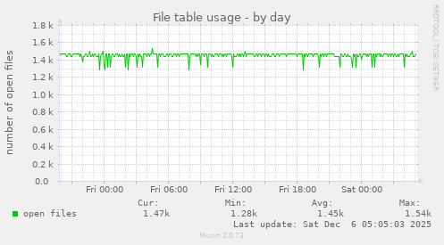 File table usage