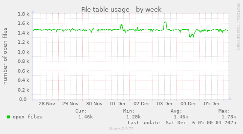 File table usage