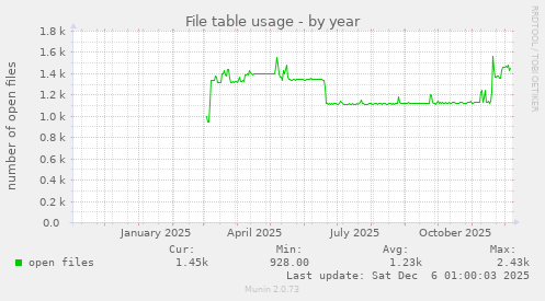 File table usage