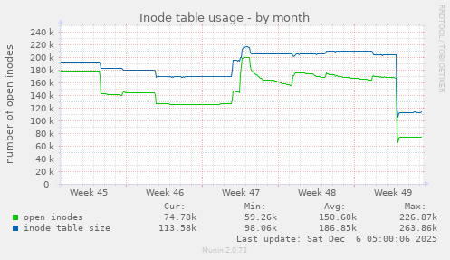 Inode table usage