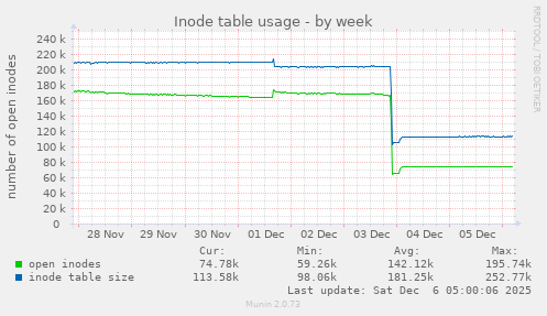 Inode table usage