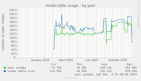 Inode table usage