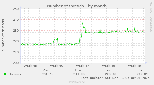 Number of threads