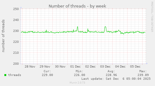 Number of threads
