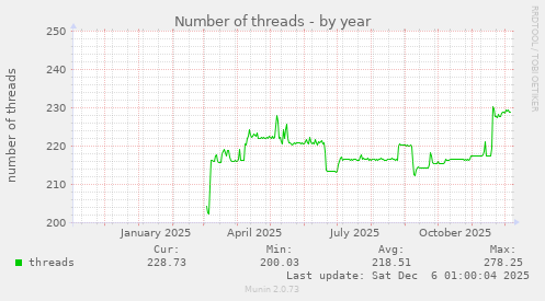 Number of threads