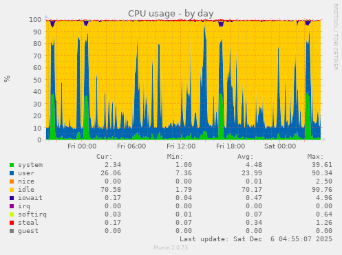 CPU usage