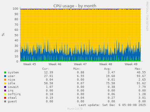 CPU usage