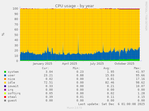 CPU usage