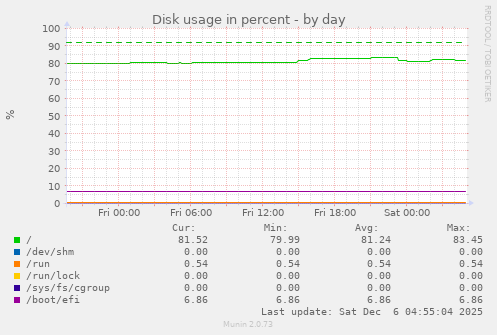 Disk usage in percent