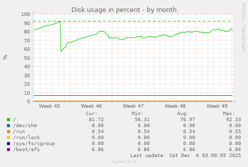 Disk usage in percent