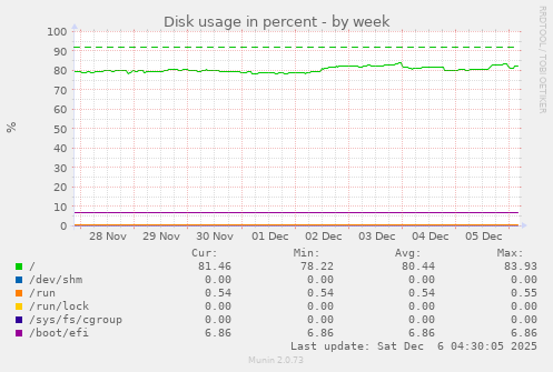 Disk usage in percent