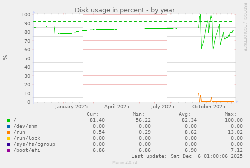 Disk usage in percent