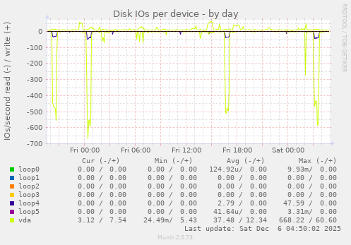 Disk IOs per device