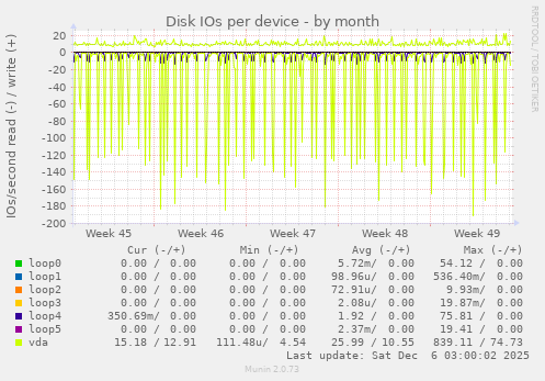 Disk IOs per device