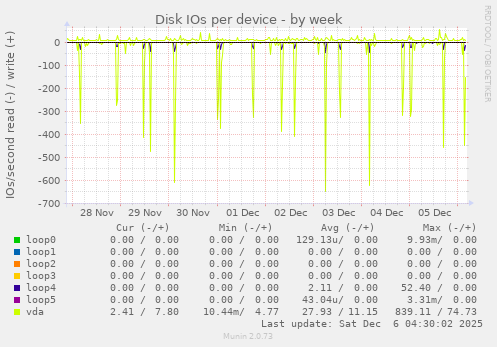 Disk IOs per device
