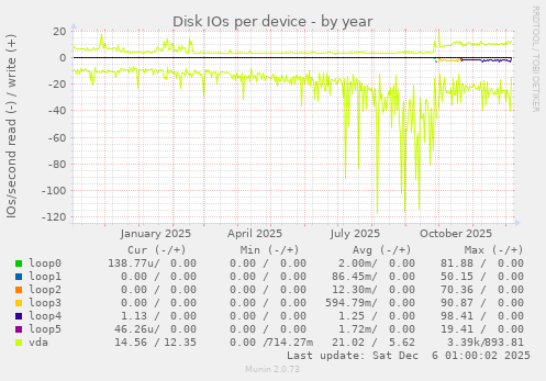 Disk IOs per device
