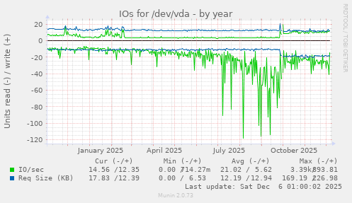 IOs for /dev/vda