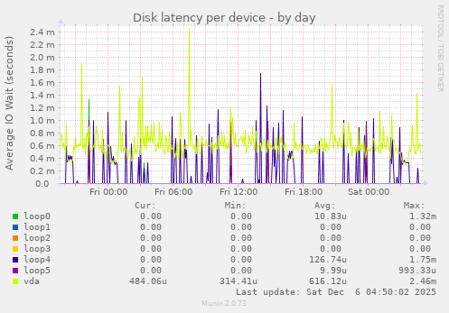 Disk latency per device