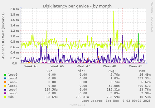 Disk latency per device