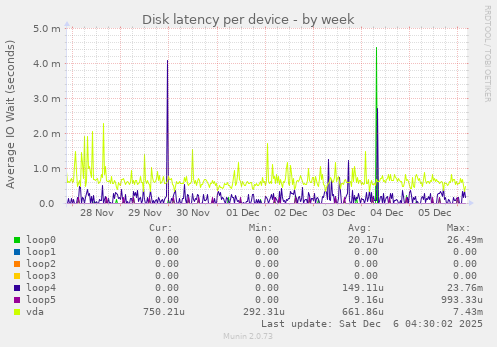 Disk latency per device