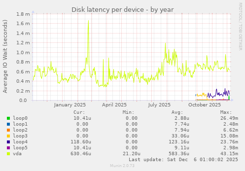 Disk latency per device