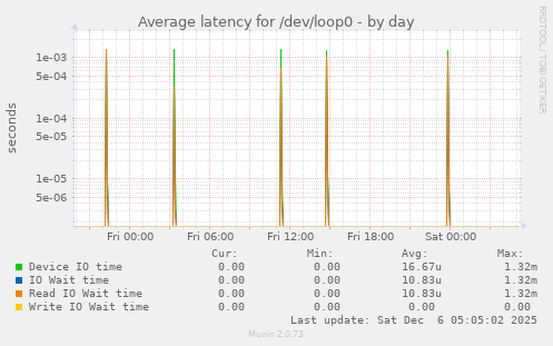 Average latency for /dev/loop0