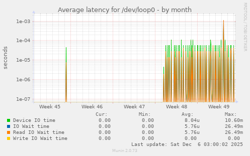 Average latency for /dev/loop0