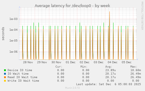 Average latency for /dev/loop0