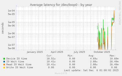 Average latency for /dev/loop0