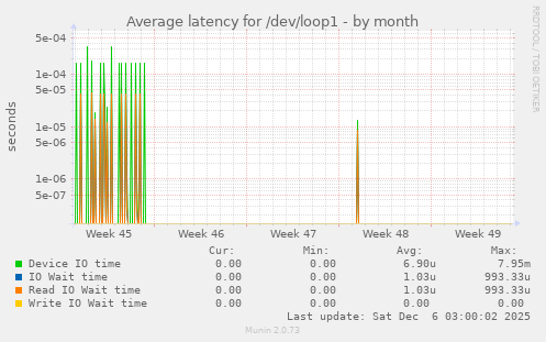 Average latency for /dev/loop1
