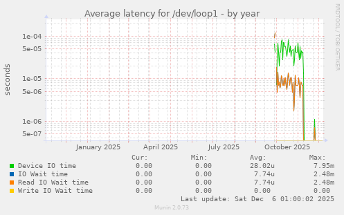 Average latency for /dev/loop1